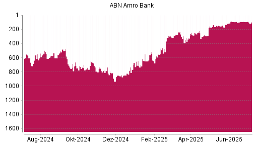 BOTSI®-Advisor Abstufung ABN Amro Group von Rang 96 auf ...