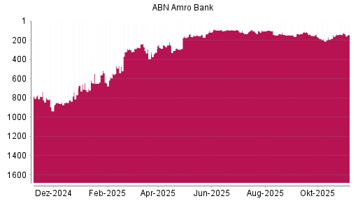 BOTSI®-Advisor Abstufung ABN Amro Group von Rang 125 auf ...