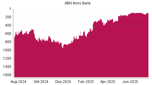 BOTSI®-Advisor Abstufung ABN Amro Group von Rang 96 auf ...