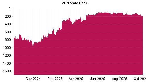 BOTSI®-Advisor Abstufung ABN Amro Group von Rang 152 auf ...