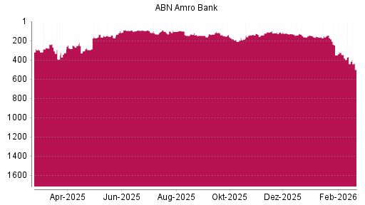 BOTSI®-Advisor Abstufung ABN Amro Group von Rang 368 auf ...
