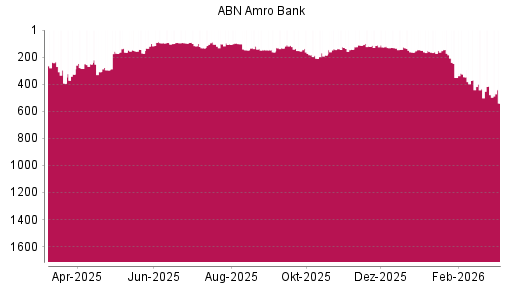 BOTSI®-Advisor Hochstufung ABN Amro Group von Rang 209 auf ...