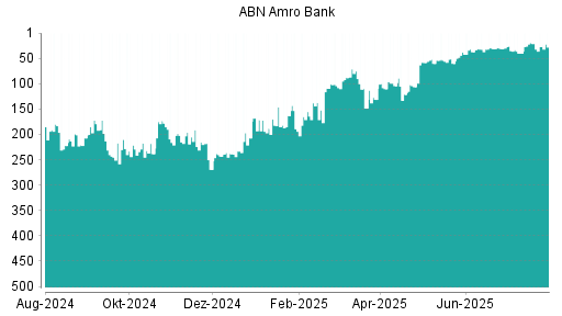 BOTSI®-Advisor Abstufung ABN Amro Group von Rang 220 auf Rang 234