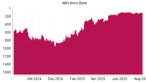 BOTSI®-Advisor Abstufung ABN Amro Group von Rang 102 auf ...