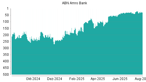 BOTSI®-Advisor Hochstufung ABN Amro Group von Rang 175 auf Rang 155