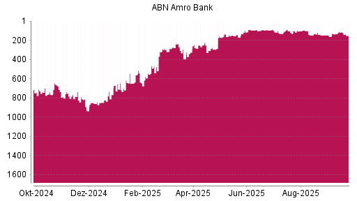 BOTSI®-Advisor Abstufung ABN Amro Group von Rang 113 auf ...