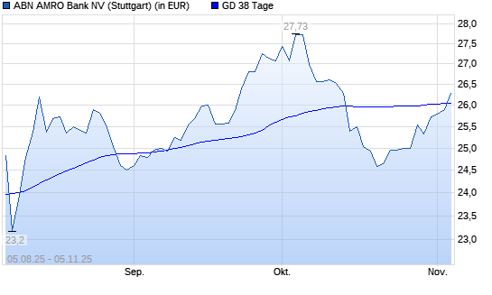 ABN Amro Group-Aktie über 38-Tage-Linie