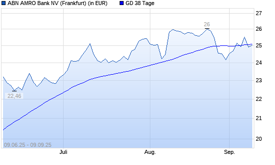 ABN Amro Group-Aktie unter 38-Tage-Linie