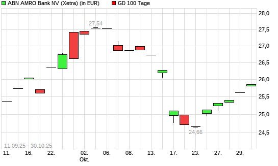 ABN Amro Group-Aktie über 100-Tage-Linie