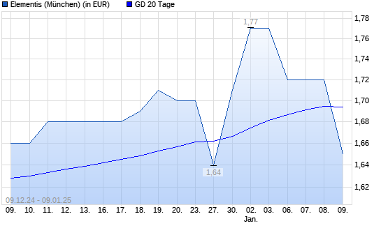 Elementis-Aktie unter 20-Tage-Linie