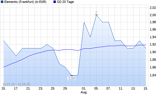 Elementis-Aktie &uuml;ber 20-Tage-Linie