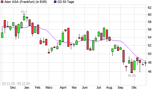 Aker ASA-Aktie unter 50-Tage-Linie