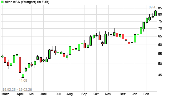 Aker ASA-Aktie mit neuem 3-Jahres-Hoch