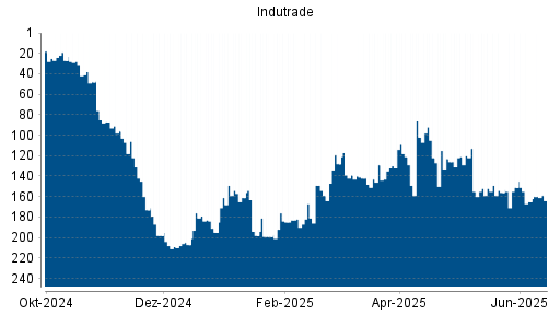 BOTSI®-Advisor Hochstufung Indutrade von Rang 165 auf ...