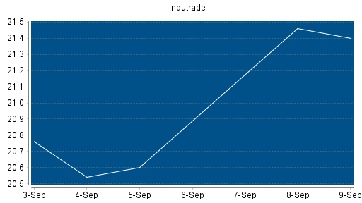 BOTSI®-Advisor Hochstufung Indutrade von Rang 165 auf ...