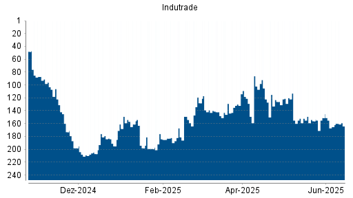 BOTSI®-Advisor Hochstufung Indutrade von Rang 165 auf ...
