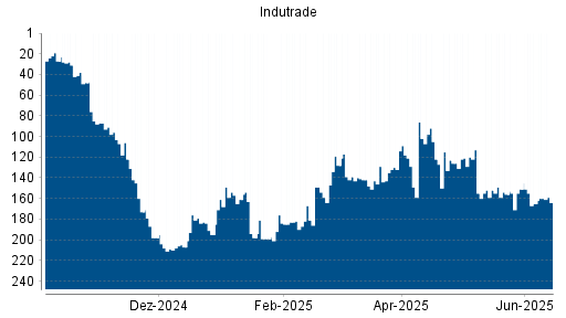 BOTSI®-Advisor Hochstufung Indutrade von Rang 159 auf ...