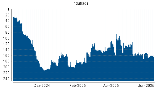 BOTSI®-Advisor Abstufung Indutrade von Rang 129 auf ... BOTSI®-Advisor Abstufung Indutrade von Rang 129 auf ...