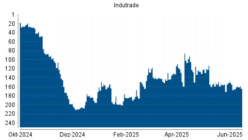 BOTSI®-Advisor Hochstufung Indutrade von Rang 165 auf ...