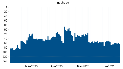 BOTSI®-Advisor Hochstufung Indutrade von Rang 156 auf ...