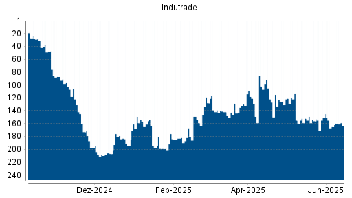 BOTSI®-Advisor Hochstufung Indutrade von Rang 123 auf ...