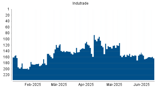 BOTSI®-Advisor Hochstufung Indutrade von Rang 165 auf ...
