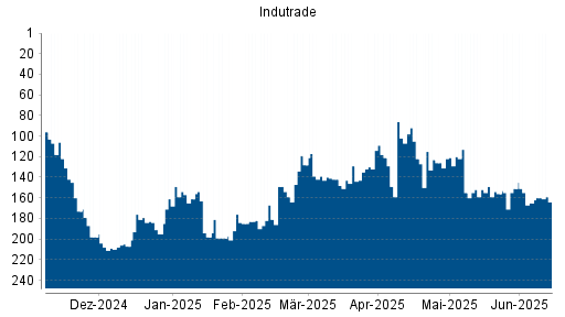 BOTSI®-Advisor Hochstufung Indutrade von Rang 156 auf ...