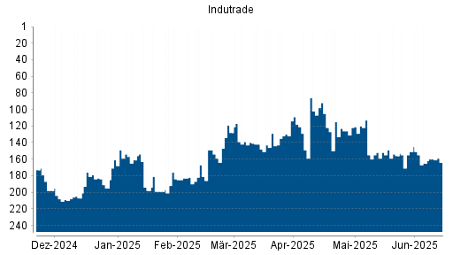BOTSI®-Advisor Hochstufung Indutrade von Rang 121 auf ...