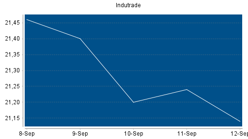 BOTSI®-Advisor Abstufung Indutrade von Rang 121 auf ...