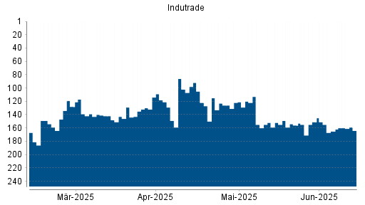 BOTSI®-Advisor Hochstufung Indutrade von Rang 155 auf ...