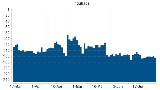 BOTSI®-Advisor Hochstufung Indutrade von Rang 165 auf ...