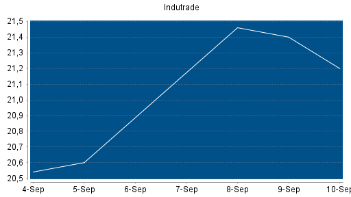 BOTSI®-Advisor Hochstufung Indutrade von Rang 121 auf ...