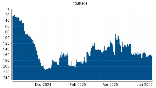 BOTSI®-Advisor Hochstufung Indutrade von Rang 130 auf ...