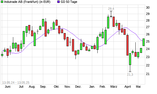 Indutrade-Aktie über 50-Tage-Linie