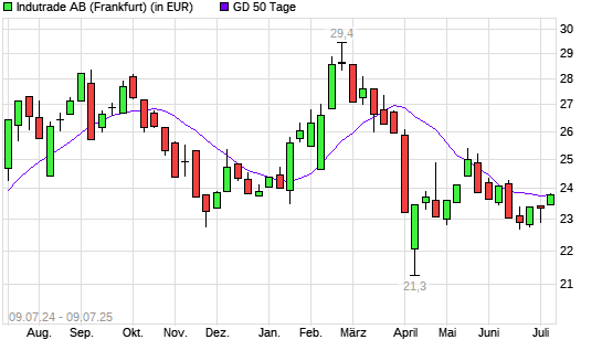 Indutrade-Aktie über 50-Tage-Linie