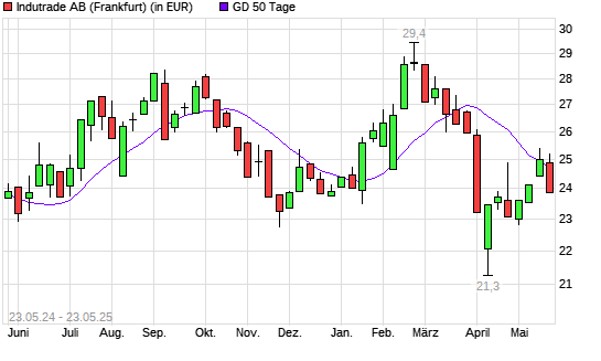 Indutrade-Aktie unter 50-Tage-Linie