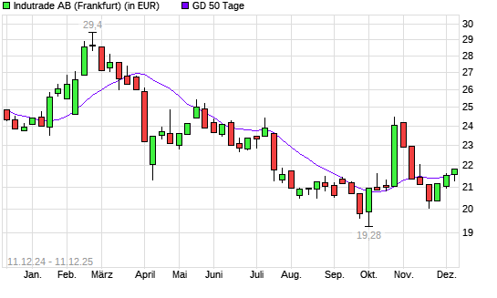 Indutrade-Aktie &uuml;ber 50-Tage-Linie