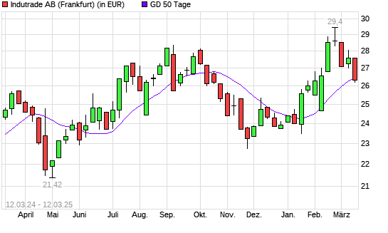 Indutrade-Aktie unter 50-Tage-Linie