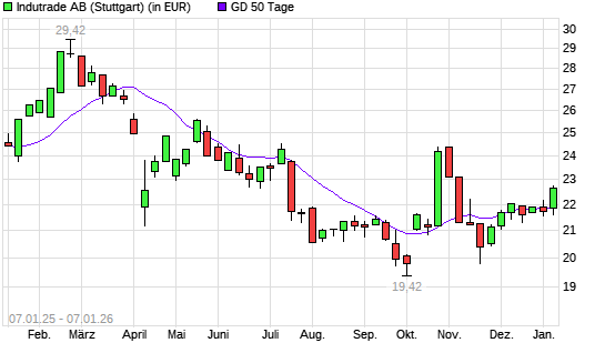Indutrade-Aktie &uuml;ber 50-Tage-Linie