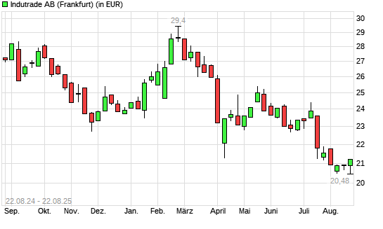 Indutrade-Aktie mit neuem 12-Monats-Tief