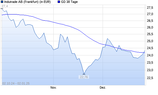 INDUTRADE AB-Aktie über 38-Tage-Linie