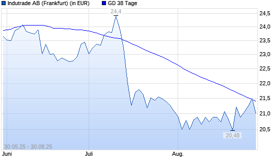Indutrade-Aktie unter 38-Tage-Linie