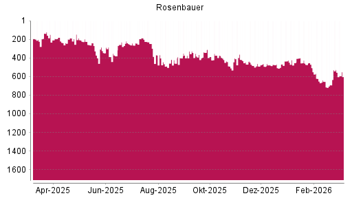 BOTSI®-Advisor Hochstufung Rosenbauer von Rang 452 auf ...