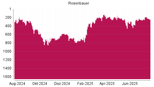 BOTSI®-Advisor Abstufung Rosenbauer von Rang 591 auf ...
