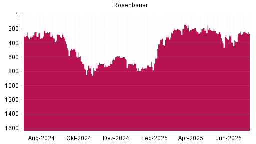 BOTSI®-Advisor Abstufung Rosenbauer von Rang 230 auf ...