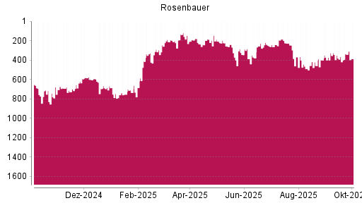 BOTSI®-Advisor Abstufung Rosenbauer von Rang 342 auf ...