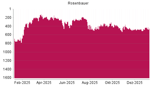 BOTSI®-Advisor Abstufung Rosenbauer von Rang 426 auf ...