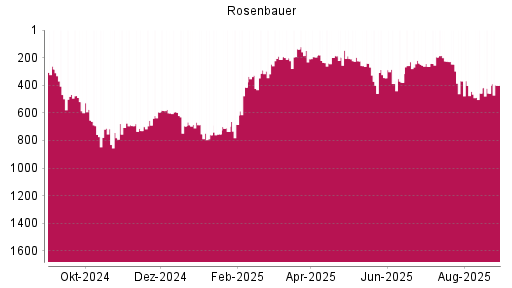 BOTSI®-Advisor Abstufung Rosenbauer von Rang 685 auf ...