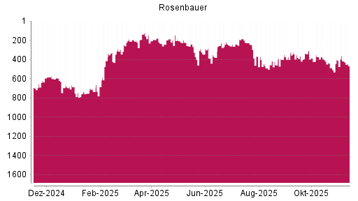 BOTSI®-Advisor Abstufung Rosenbauer von Rang 344 auf ...