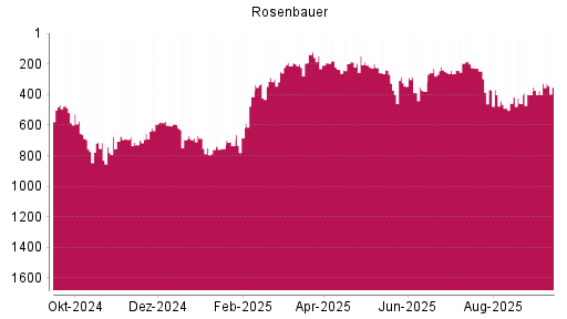 BOTSI®-Advisor Hochstufung Rosenbauer von Rang 401 auf Rang 374